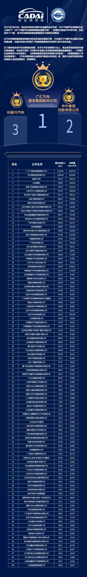 喜讯丨广州郑毅健康产品研究有限公司荣登2021年中国汽车经销商百强排行榜第33位(图3)